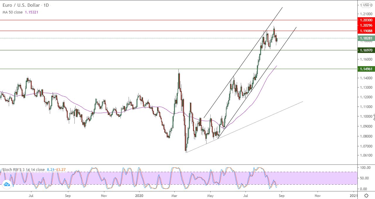 الرسم البياني لزوج اليورو مقابل الدولار الامريكي