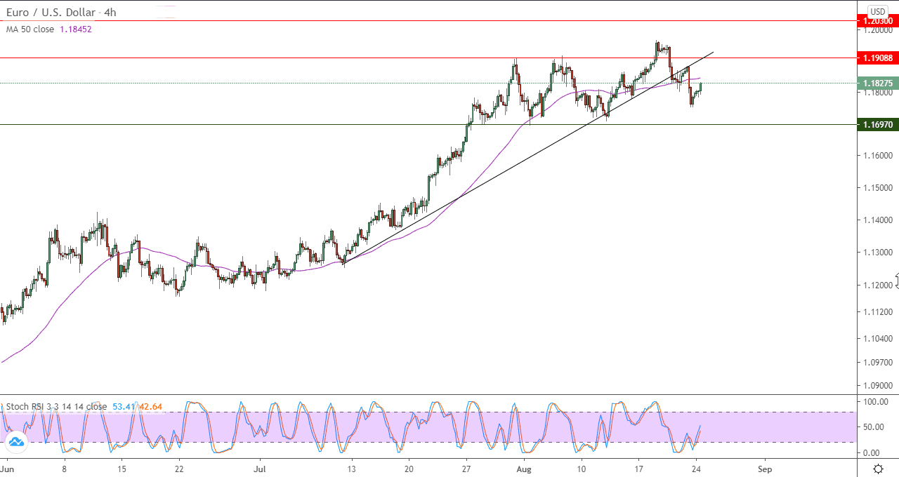 الرسم البياني لزوج اليورو مقابل الدولار الامريكي في اطار 4 ساعات