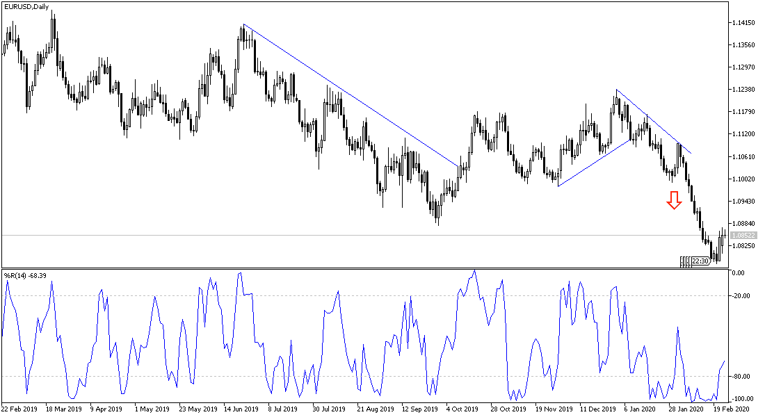 Análisis Técnico del par EUR/USD