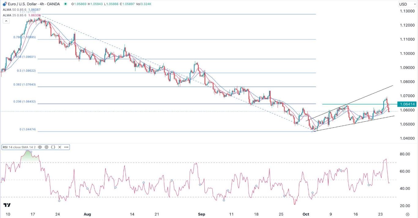 الرسم البياني اليومي لليورو مقابل الدولار الأمريكي
