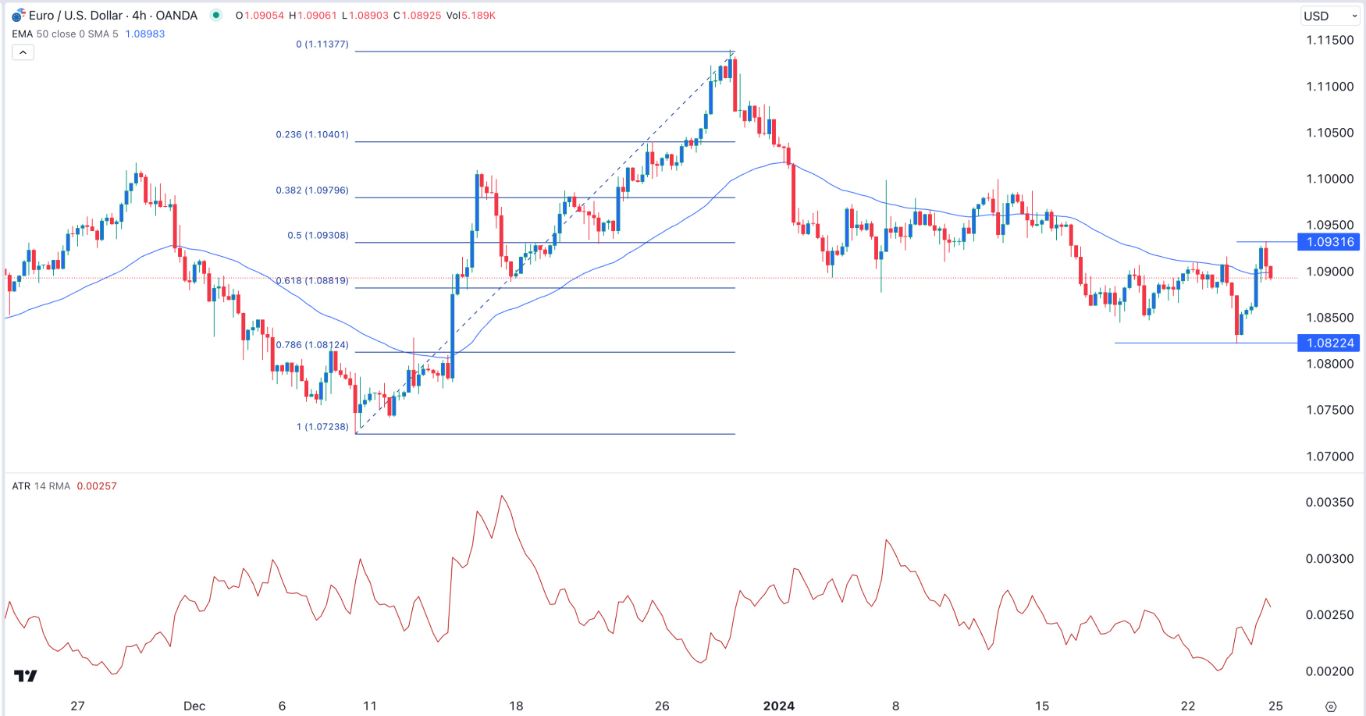 الرسم البياني اليومي لليورو مقابل الدولار الأمريكي