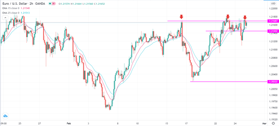 الرسم البياني اليومي لليورو مقابل الدولار الامريكي