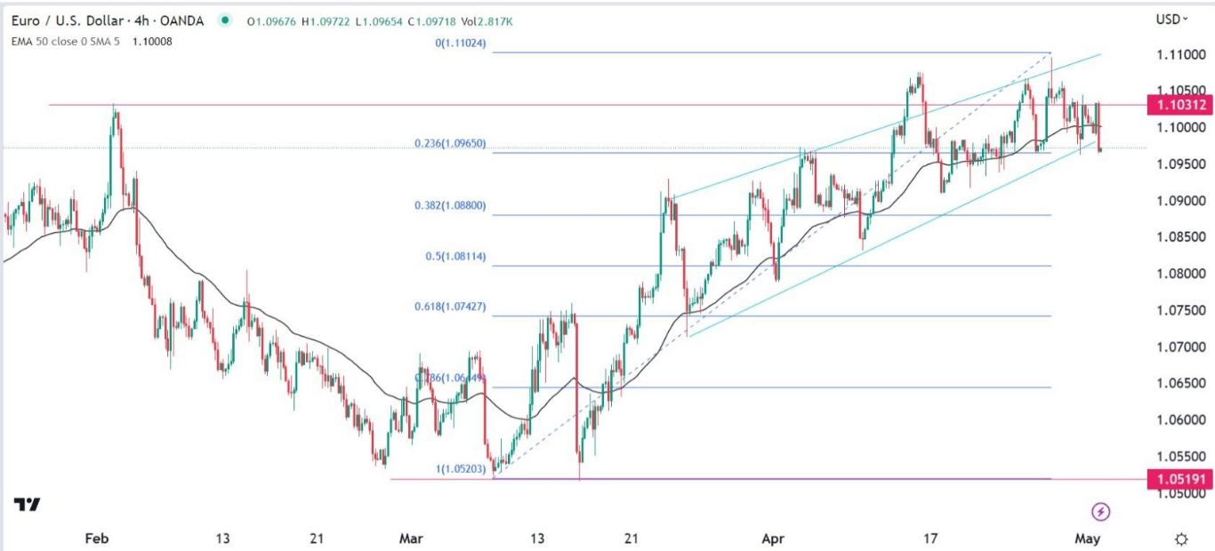الرسم البياني اليومي لليورو مقابل الدولار الأمريكي الرسم البياني اليومي لليورو مقابل الدولار الأمريكي
