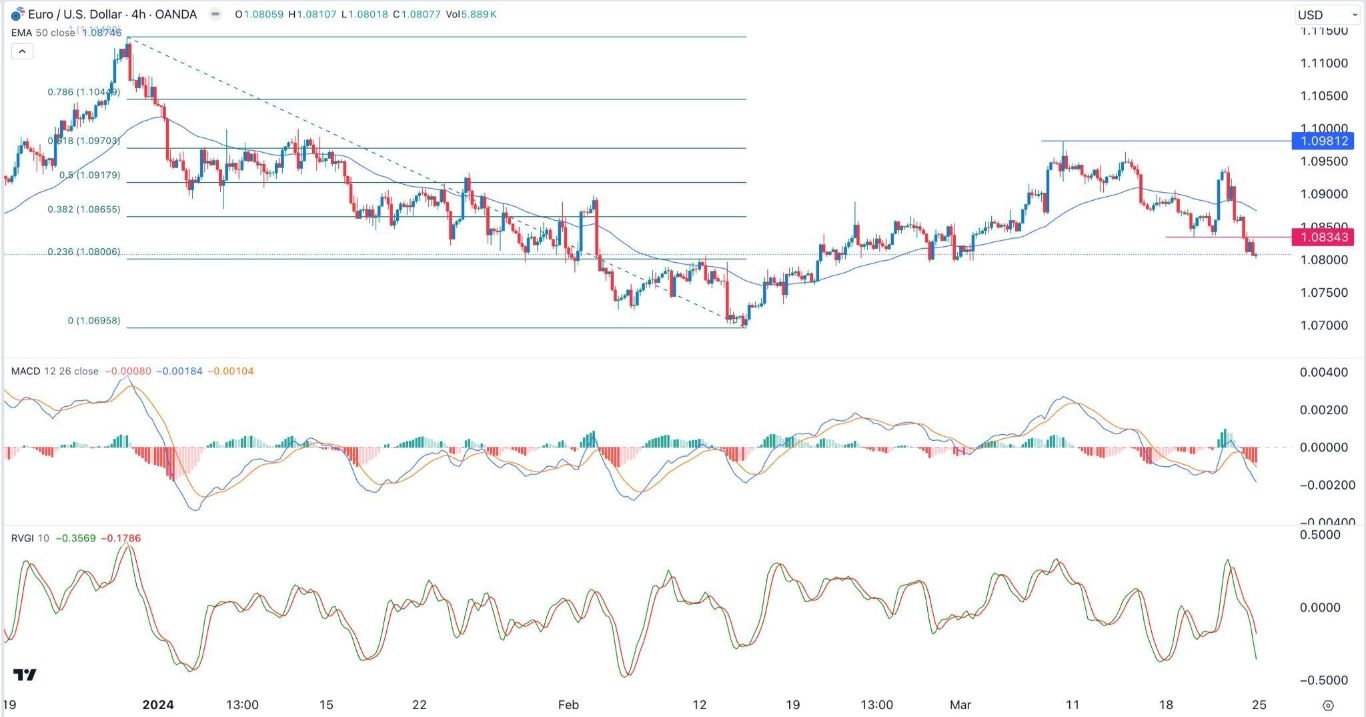 الرسم البياني اليومي لليورو مقابل الدولار الأمريكي