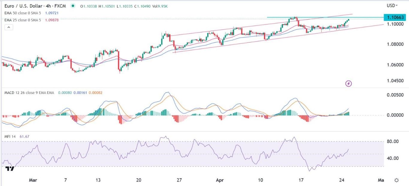 الرسم البياني اليومي لليورو مقابل الدولار الأمريكي الرسم البياني اليومي لليورو مقابل الدولار الأمريكي