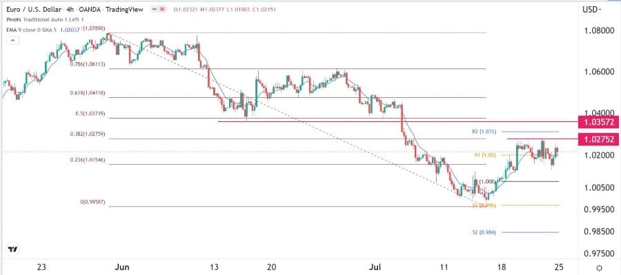الرسم البياني اليومي لليورو مقابل الدولار الأمريكي الرسم البياني اليومي لليورو مقابل الدولار الأمريكي