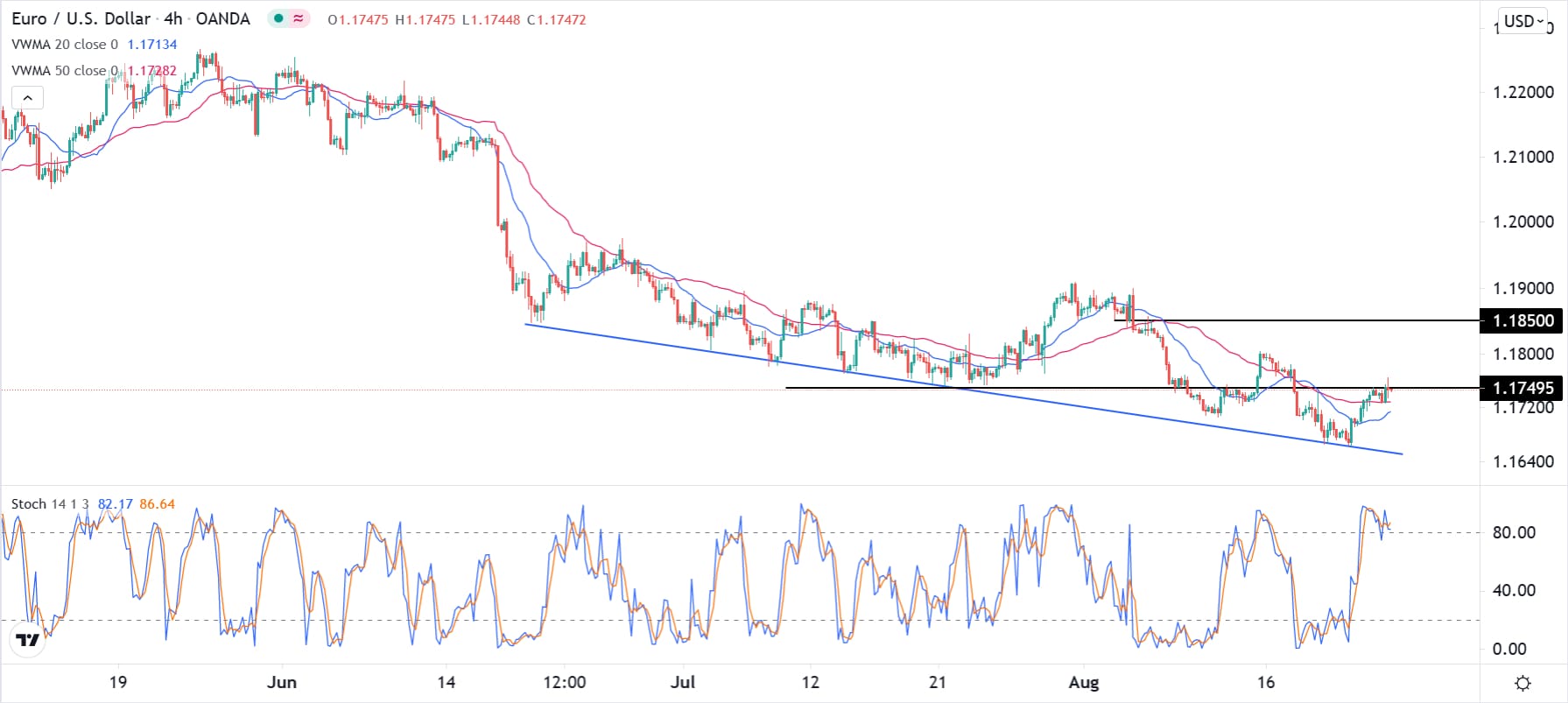 الرسم البياني اليومي لليورو مقابل الدولار الأمريكي