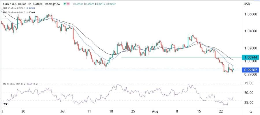 الرسم البياني اليومي لليورو مقابل الدولار الأمريكي