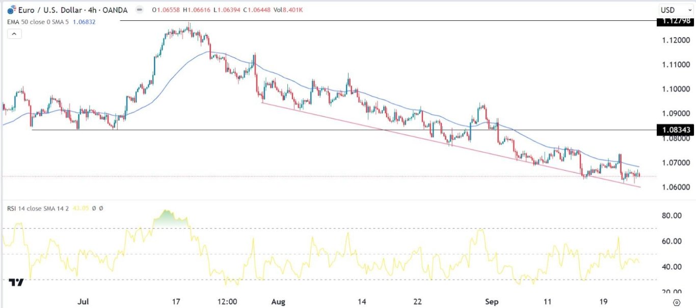 الرسم البياني اليومي لليورو مقابل الدولار الأمريكي