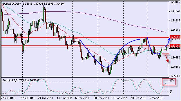 EUR/USD Daily 3/26/12 EUR/USD Daily 3/26/12