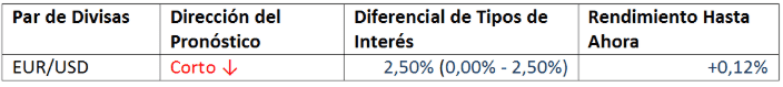 Tabla EUR/USD Tabla EUR/USD