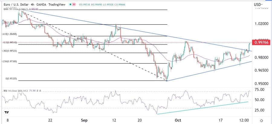 الرسم البياني اليومي لليورو مقابل الدولار الأمريكي