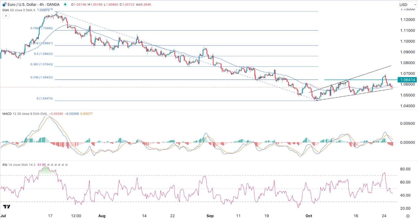 الرسم البياني اليومي لليورو مقابل الدولار الأمريكي