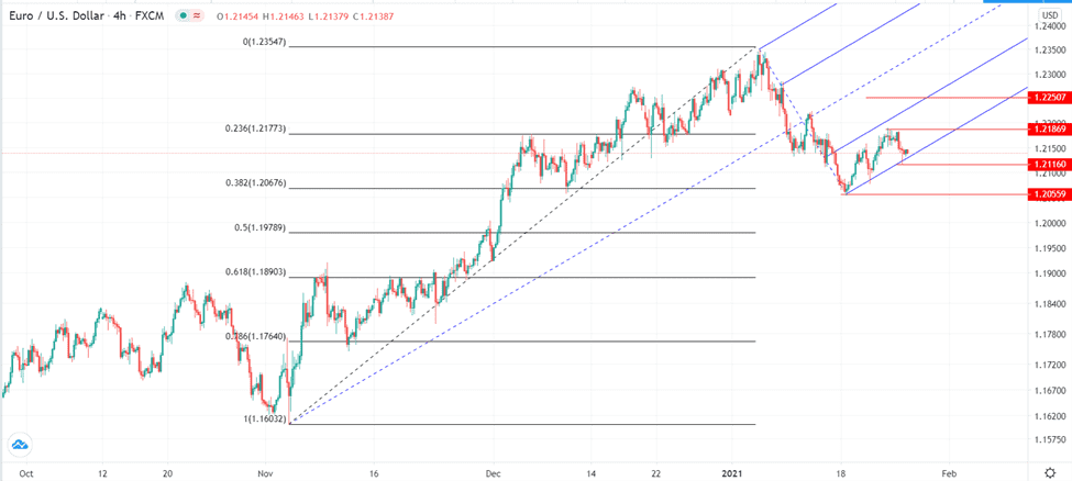 الرسم البياني اليومي لليورو مقابل الدولار الامريكي