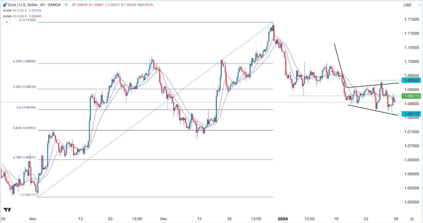 الرسم البياني اليومي لليورو مقابل الدولار الأمريكي