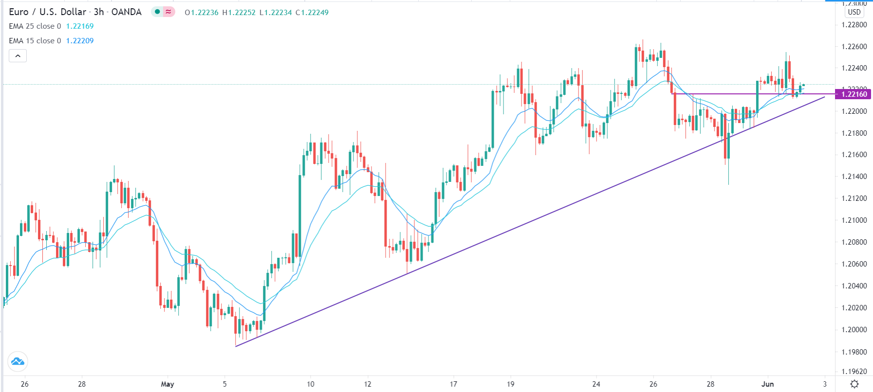 الرسم البياني اليومي لليورو مقابل الدولار الأمريكي الرسم البياني اليومي لليورو مقابل الدولار الأمريكي