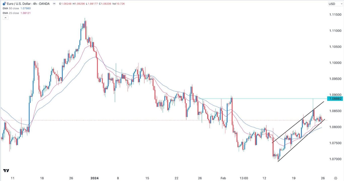 الرسم البياني اليومي لليورو مقابل الدولار الأمريكي