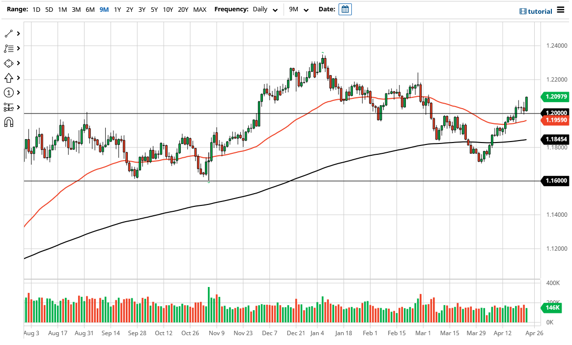 الرسم البياني اليومي لليورو مقابل الدولار الأمريكي الرسم البياني اليومي لليورو مقابل الدولار الأمريكي