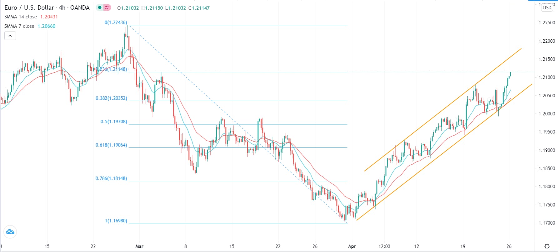 الرسم البياني اليومي لليورو مقابل الدولار الأمريكي