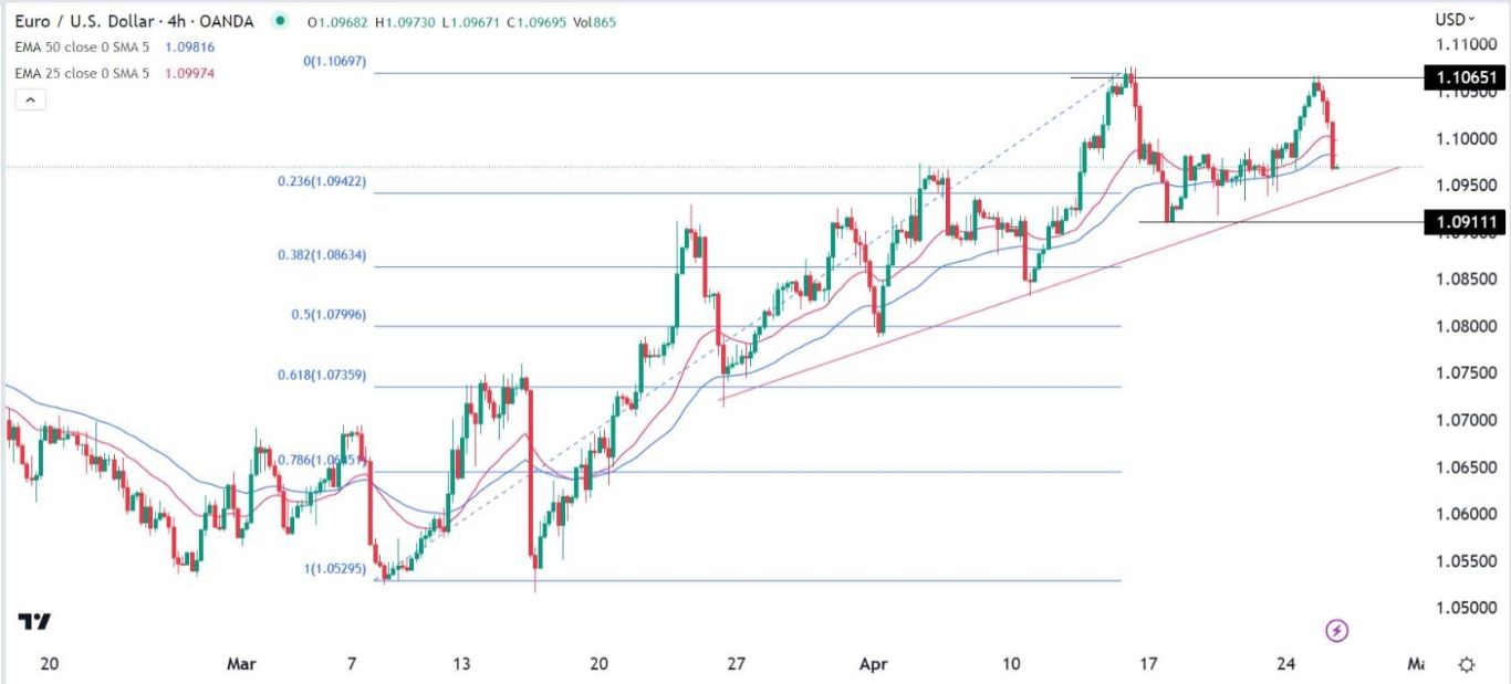 الرسم البياني اليومي لليورو مقابل الدولار الأمريكي الرسم البياني اليومي لليورو مقابل الدولار الأمريكي