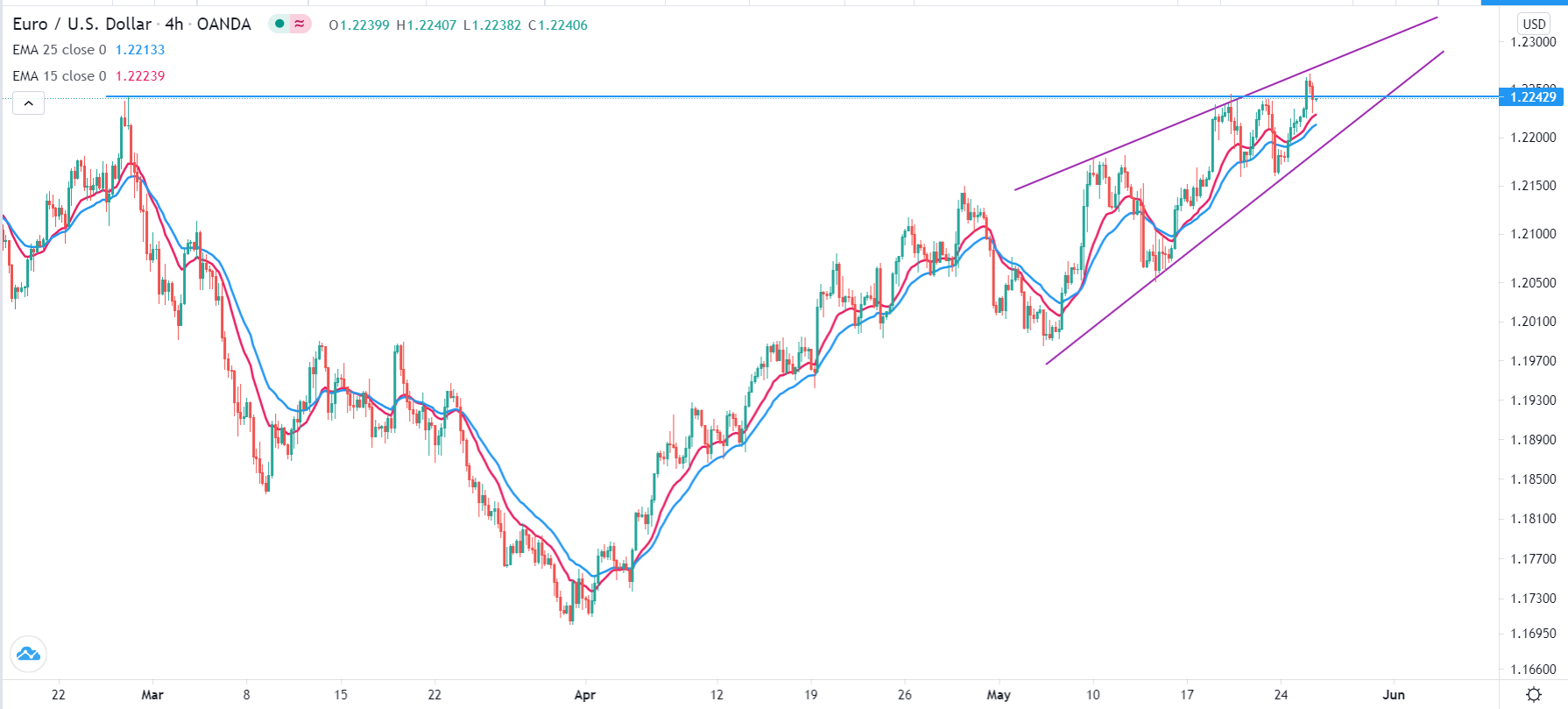 الرسم البياني اليومي لليورو مقابل الدولار الأمريكي الرسم البياني اليومي لليورو مقابل الدولار الأمريكي