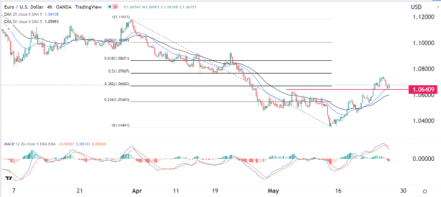 الرسم البياني اليومي لليورو مقابل الدولار الأمريكي