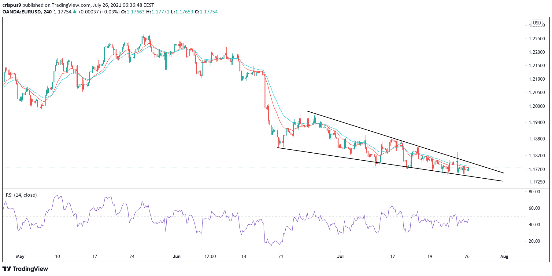 الرسم البياني اليومي لليورو مقابل الدولار الأمريكي الرسم البياني اليومي لليورو مقابل الدولار الأمريكي