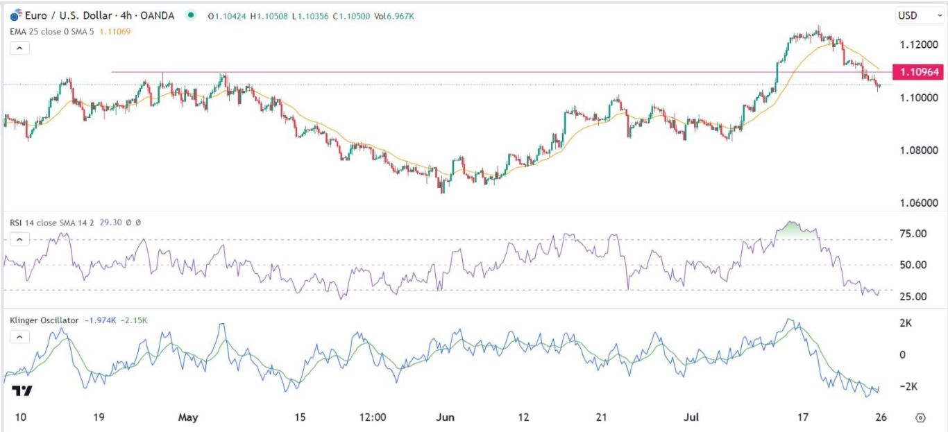 الرسم البياني اليومي لليورو مقابل الدولار الأمريكي الرسم البياني اليومي لليورو مقابل الدولار الأمريكي