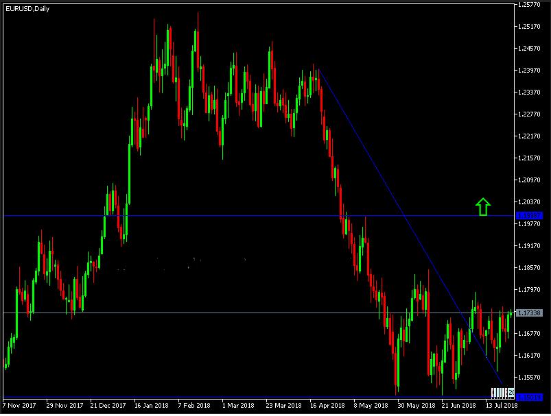 الرسم البياني اليومي لليورو مقابل الدولار الأمريكي