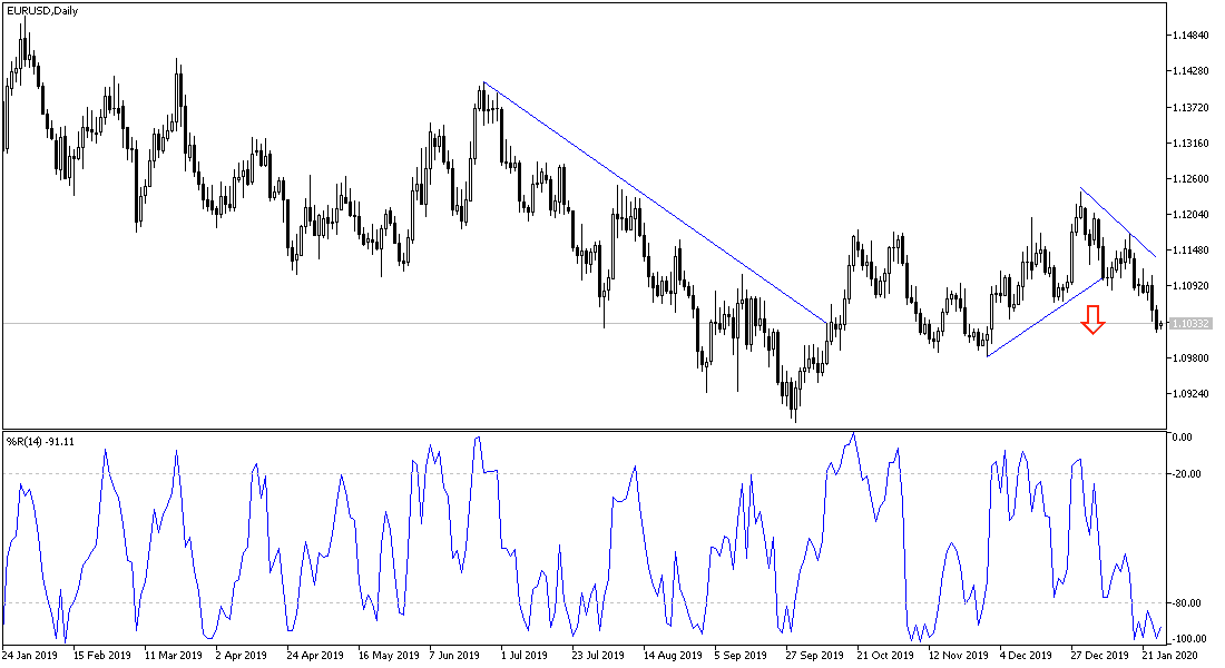 Análisis Técnico del par EUR/USD