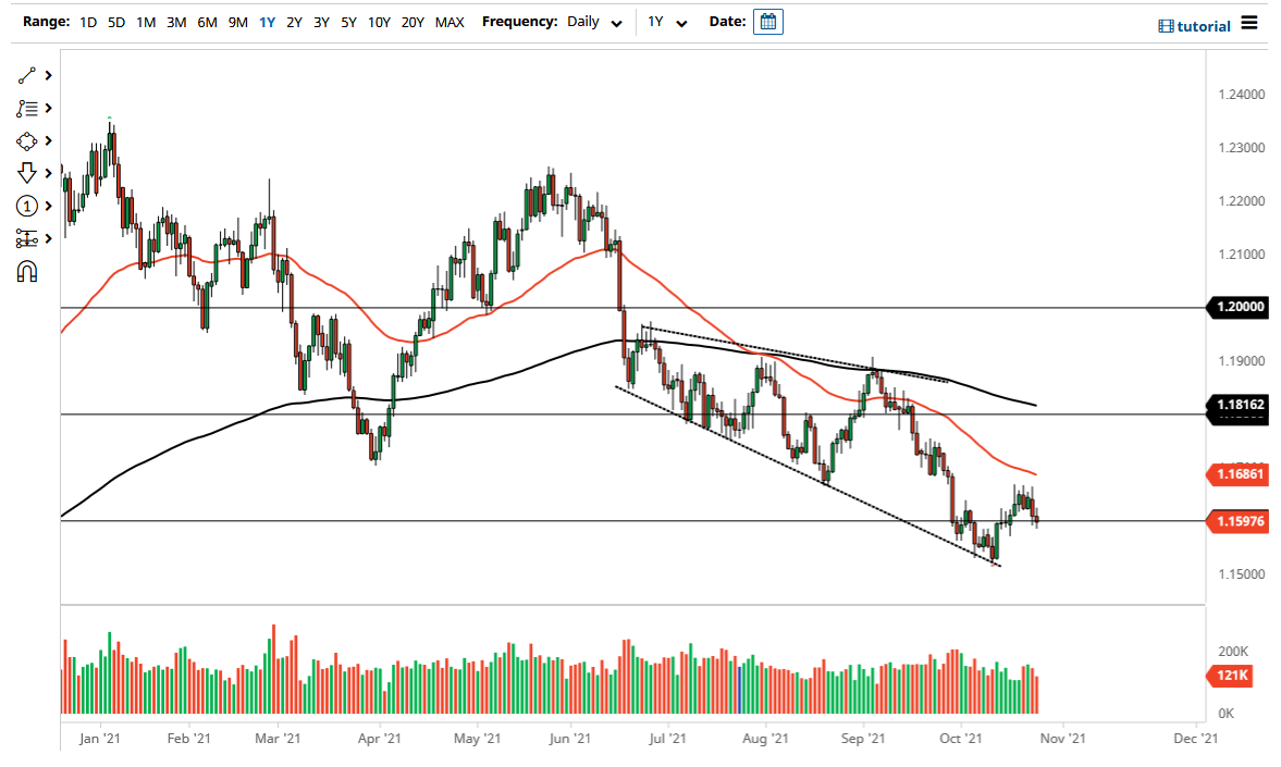 الرسم البياني اليومي لليورو مقابل الدولار الأمريكي الرسم البياني اليومي لليورو مقابل الدولار الأمريكي