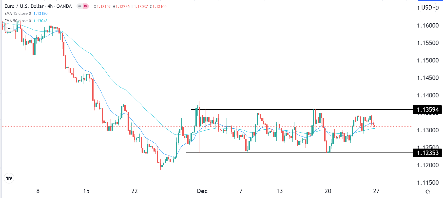 الرسم البياني اليومي لليورو مقابل الدولار الأمريكي