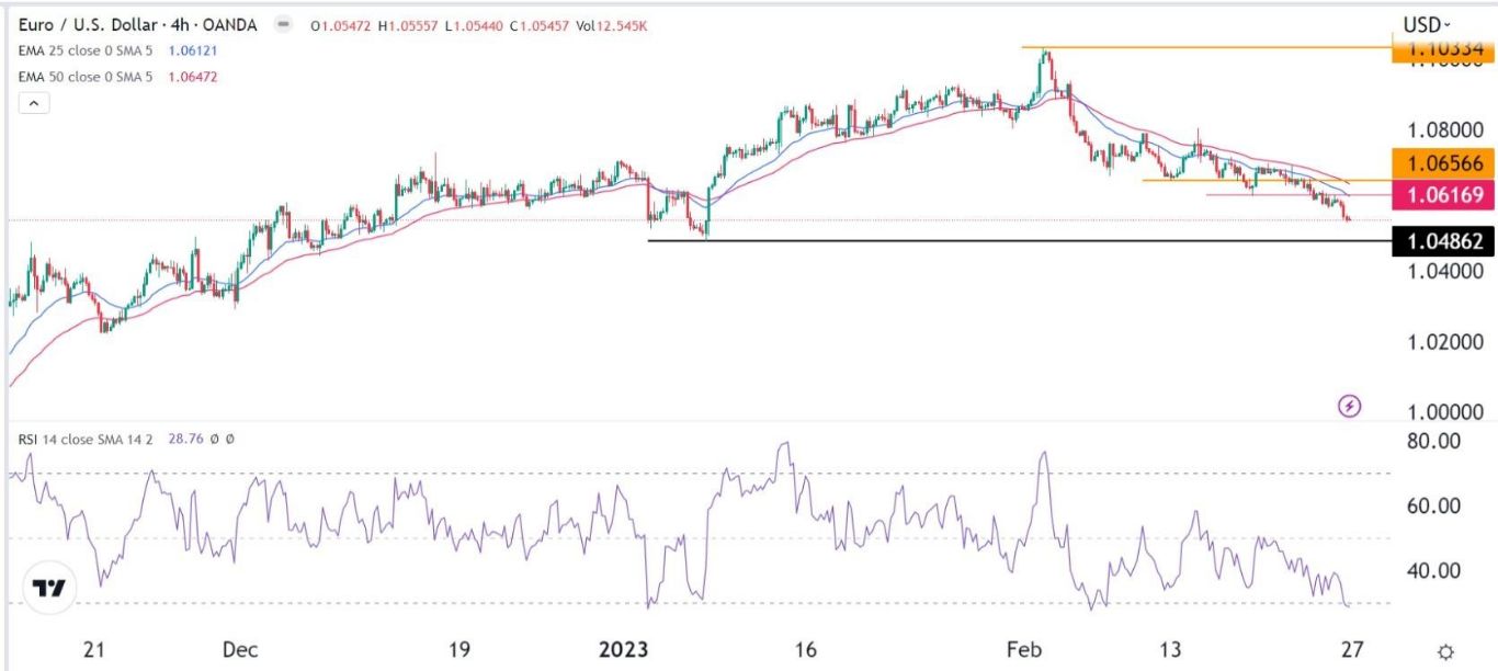 الرسم البياني اليومي لليورو مقابل الدولار الأمريكي