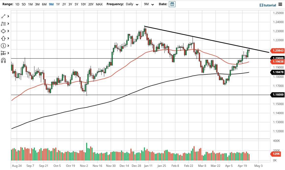 الرسم البياني اليومي لليورو مقابل الدولار الأمريكي