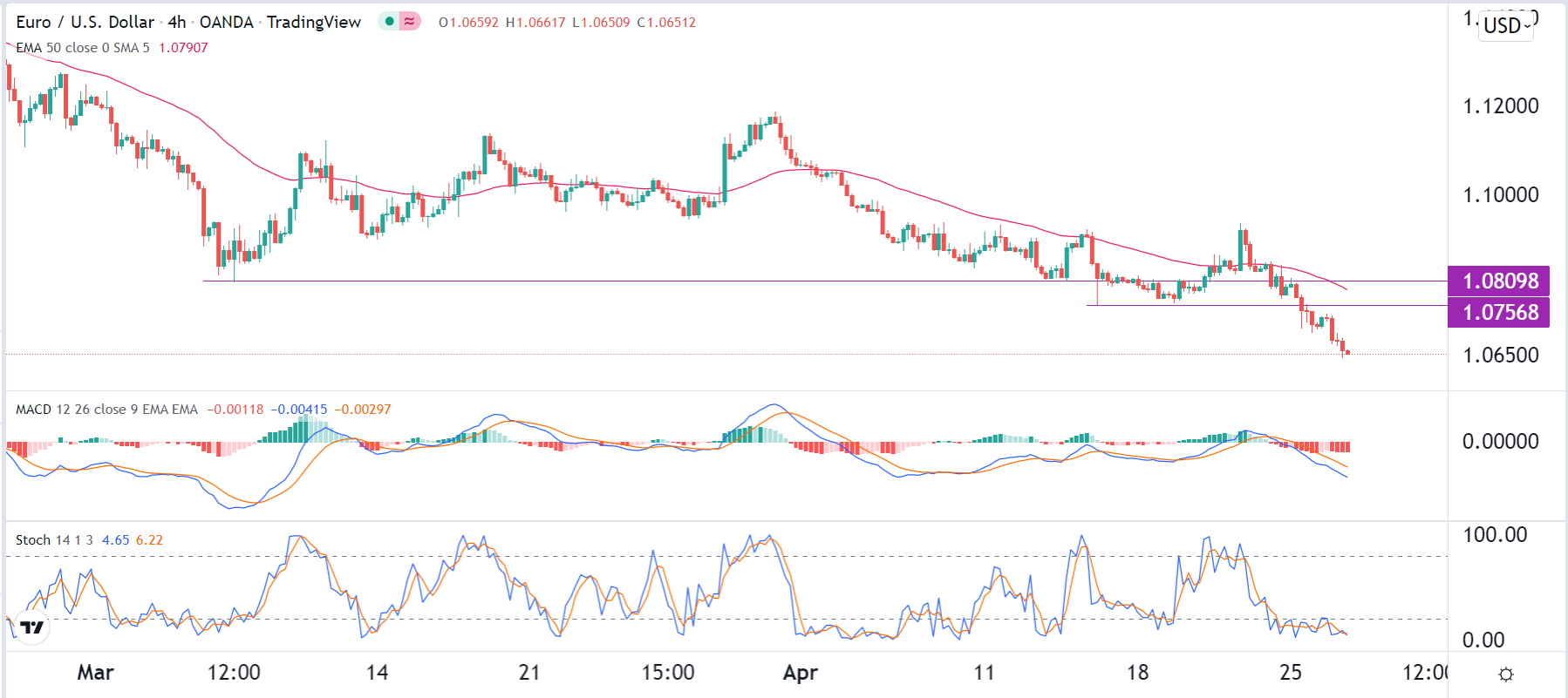 الرسم البياني اليومي لليورو مقابل الدولار الأمريكي الرسم البياني اليومي لليورو مقابل الدولار الأمريكي