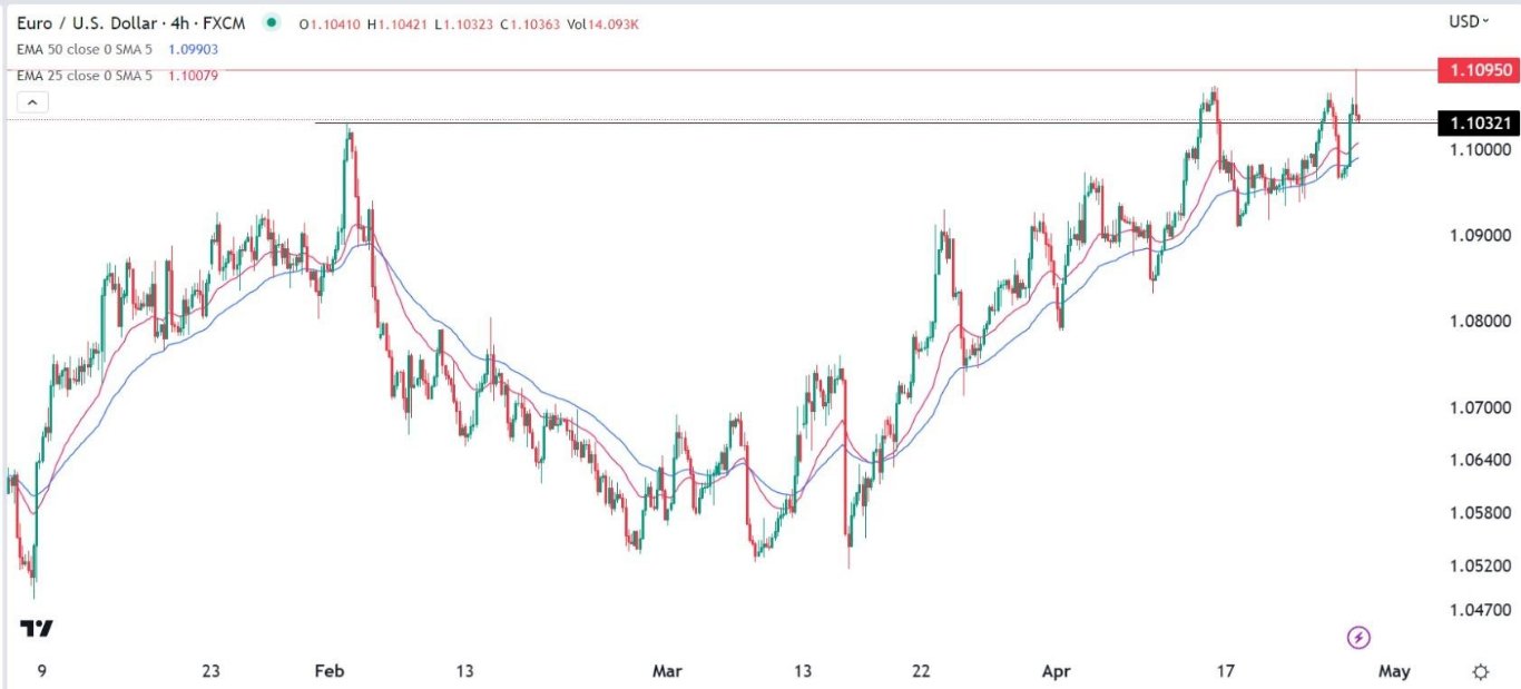 الرسم البياني اليومي لليورو مقابل الدولار الأمريكي الرسم البياني اليومي لليورو مقابل الدولار الأمريكي