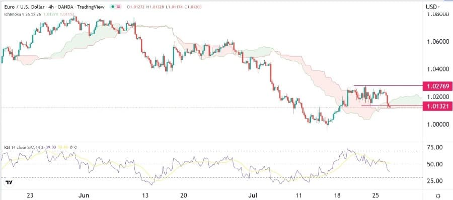 الرسم البياني اليومي لليورو مقابل الدولار الأمريكي الرسم البياني اليومي لليورو مقابل الدولار الأمريكي