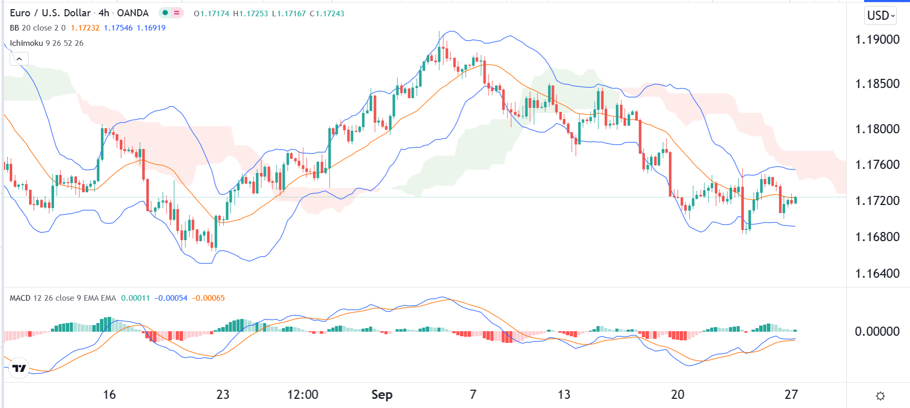 الرسم البياني اليومي لليورو مقابل الدولار الأمريكي