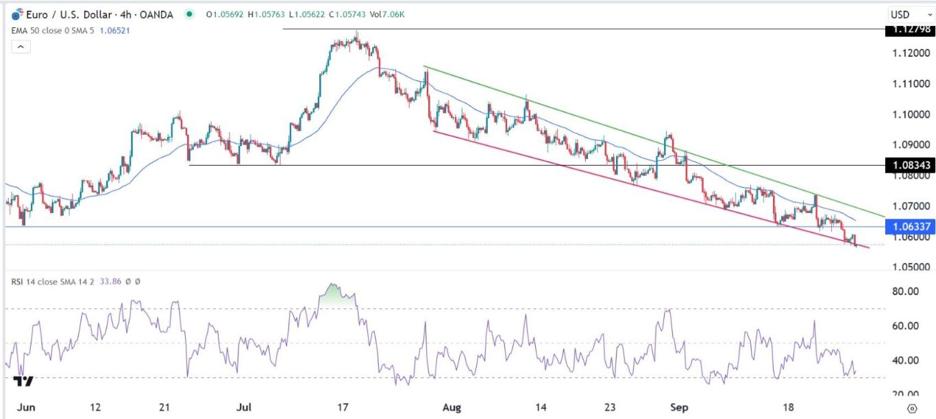 الرسم البياني اليومي لليورو مقابل الدولار الأمريكي