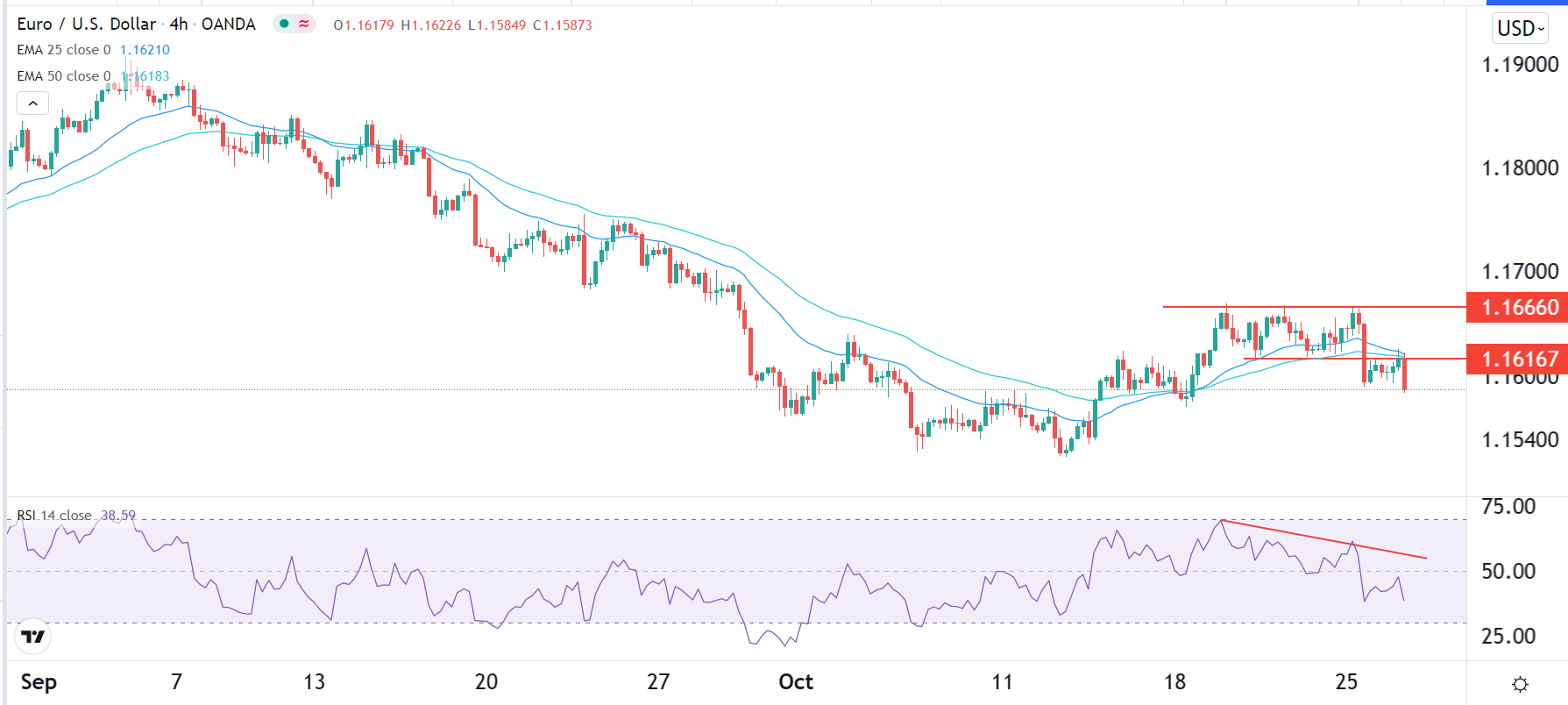 الرسم البياني اليومي لليورو مقابل الدولار الأمريكي الرسم البياني اليومي لليورو مقابل الدولار الأمريكي