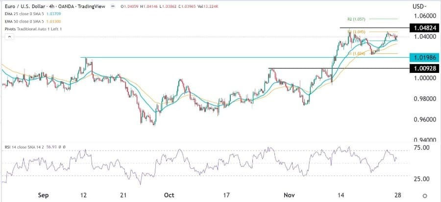 الرسم البياني اليومي لليورو مقابل الدولار الأمريكي
