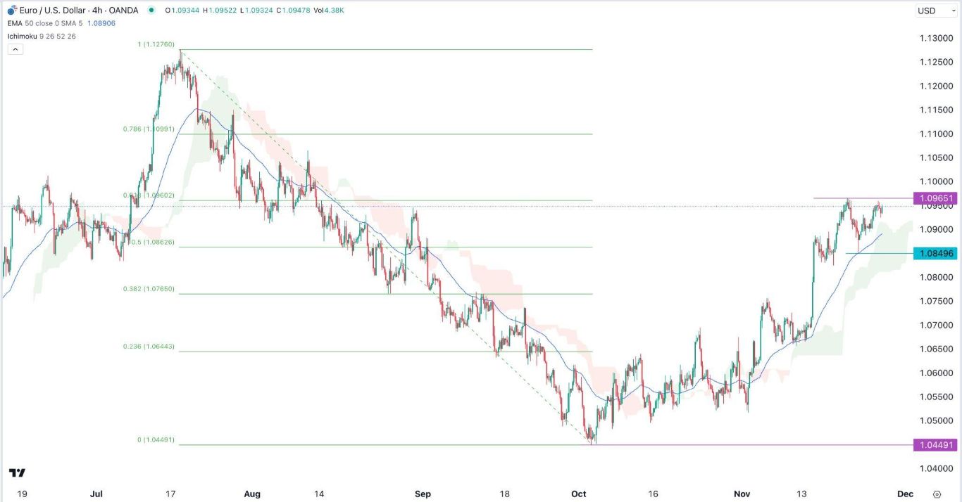 الرسم البياني اليومي لليورو مقابل الدولار الأمريكي