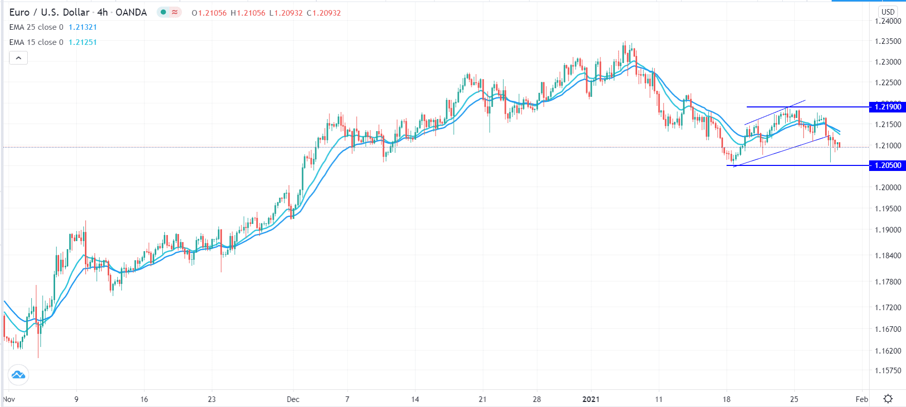 الرسم البياني اليومي لليورو مقابل الدولار الامريكي الرسم البياني اليومي لليورو مقابل الدولار الامريكي