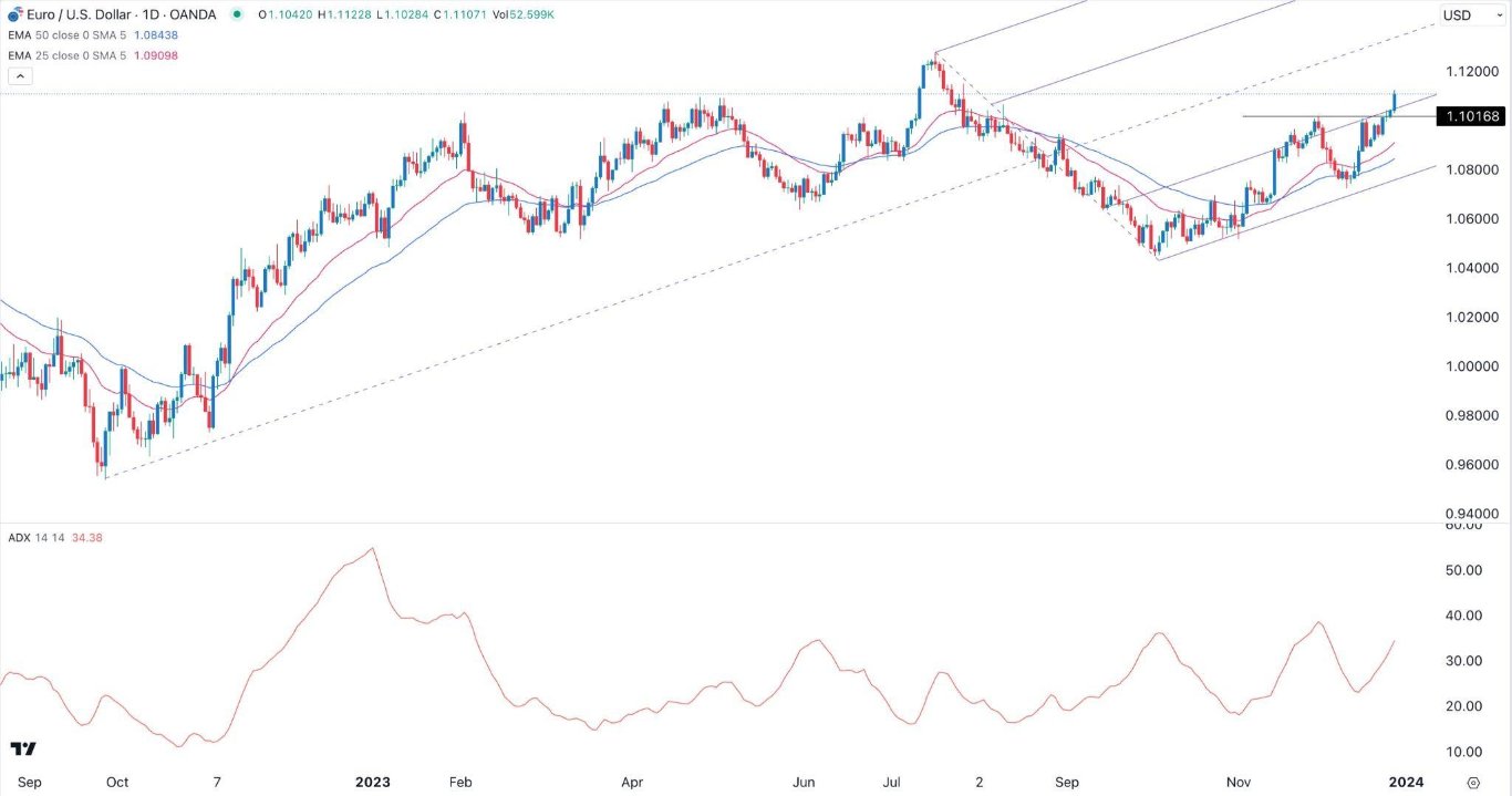 الرسم البياني اليومي لليورو مقابل الدولار الأمريكي