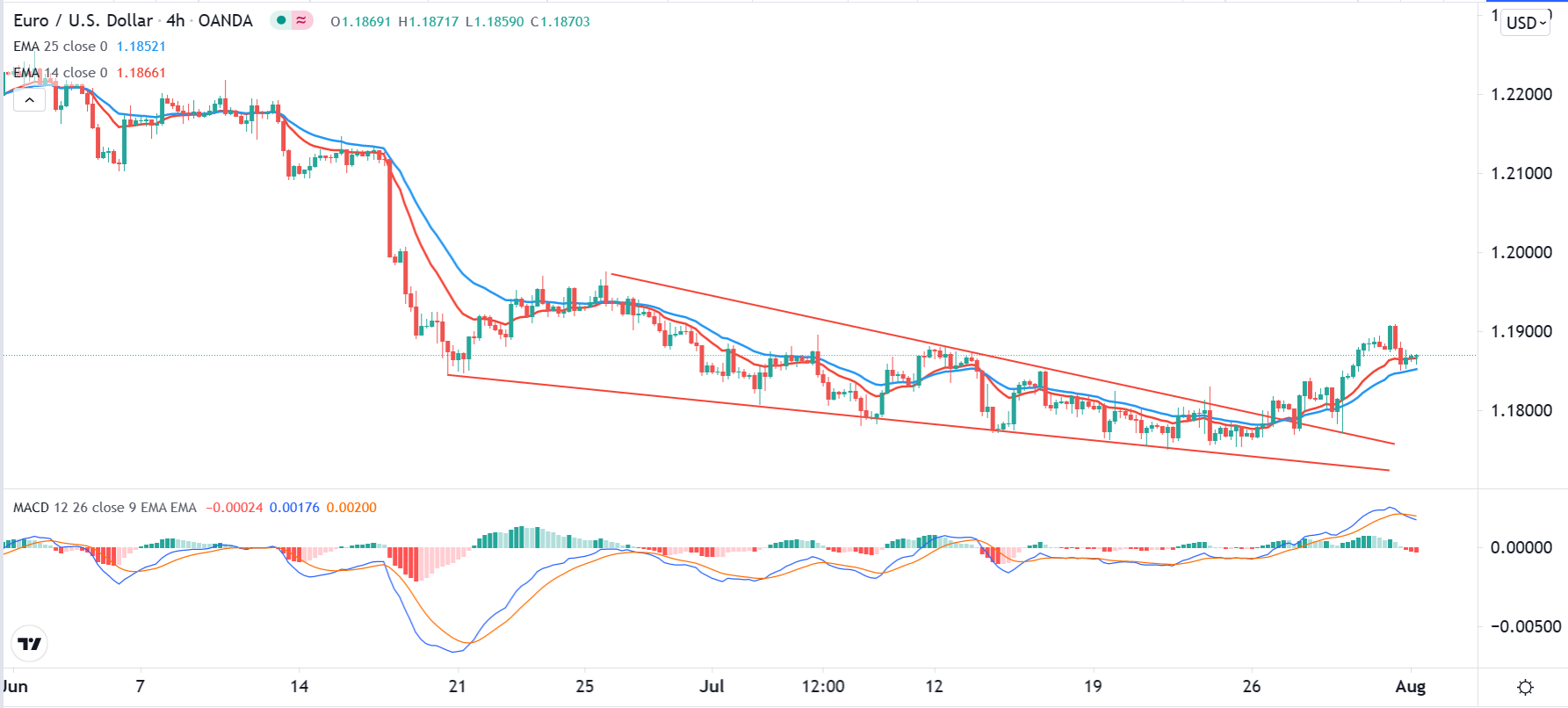 الرسم البياني اليومي لليورو مقابل الدولار الأمريكي
