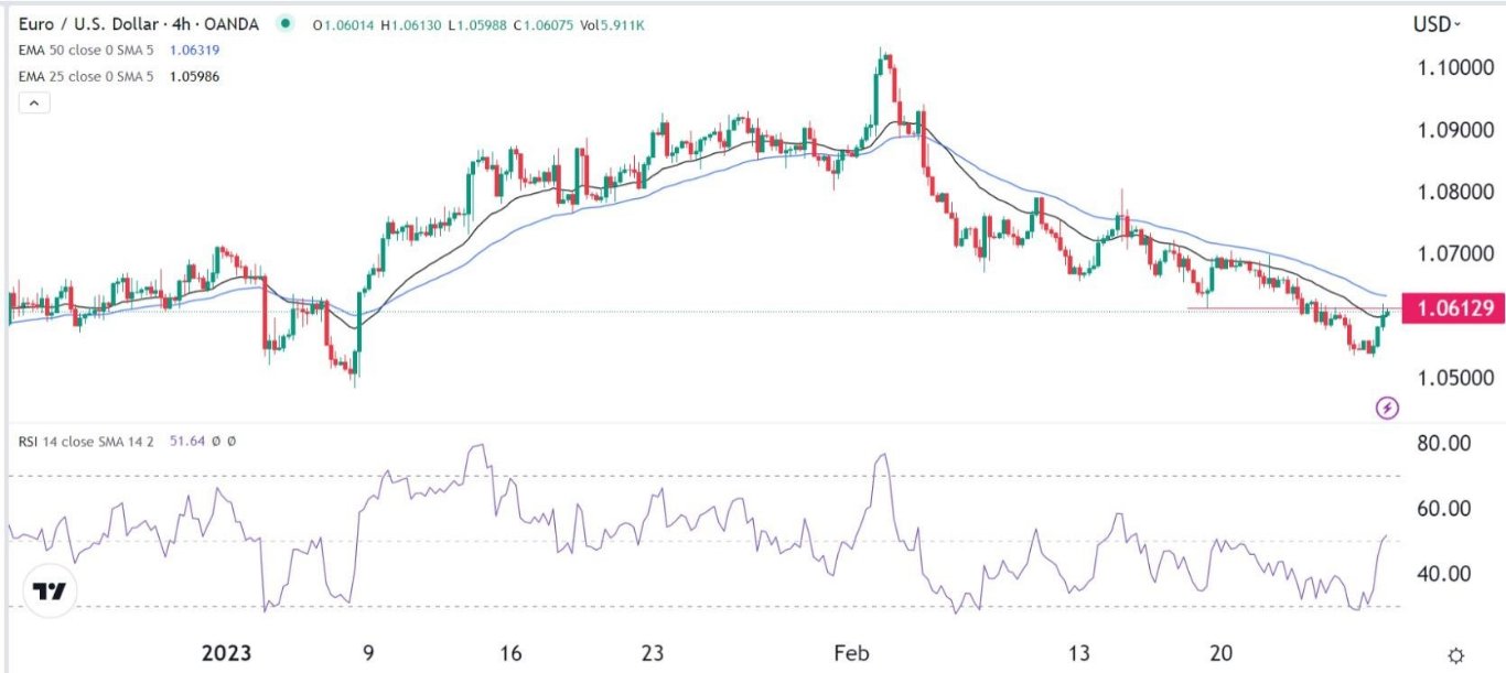 الرسم البياني اليومي لليورو مقابل الدولار الأمريكي الرسم البياني اليومي لليورو مقابل الدولار الأمريكي