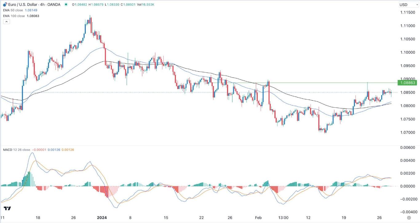 الرسم البياني اليومي لليورو مقابل الدولار الأمريكي