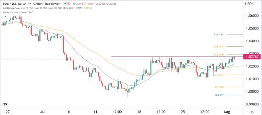 الرسم البياني اليومي لليورو مقابل الدولار الأمريكي الرسم البياني اليومي لليورو مقابل الدولار الأمريكي