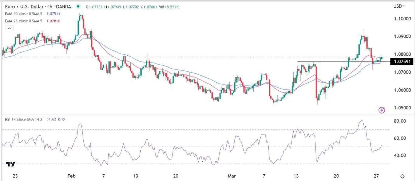 الرسم البياني اليومي لليورو مقابل الدولار الأمريكي
