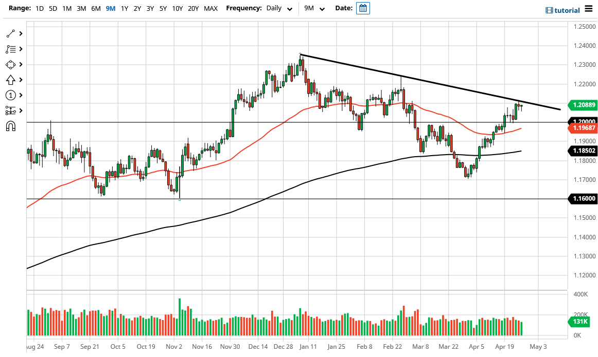 الرسم البياني اليومي لليورو مقابل الدولار الأمريكي الرسم البياني اليومي لليورو مقابل الدولار الأمريكي